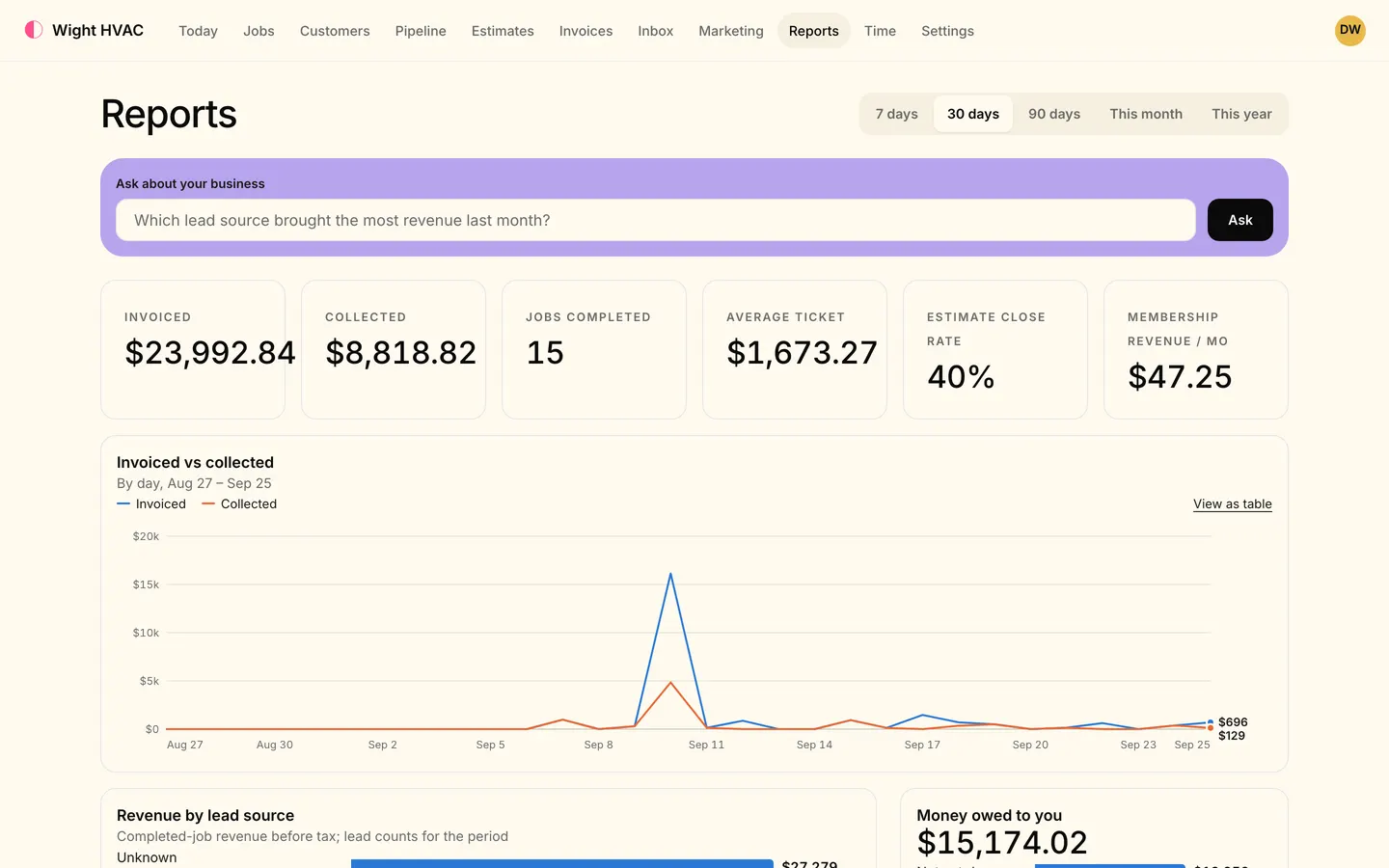 The Reports page: an Ask about your business box, totals for invoiced, collected, jobs completed, average ticket, estimate close rate and membership revenue, and a chart of invoiced against collected by day.